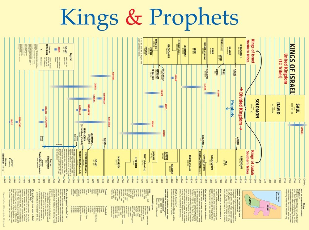 Chart-Kings & Prophets Wall (Laminated Sheet) (19" x 26")