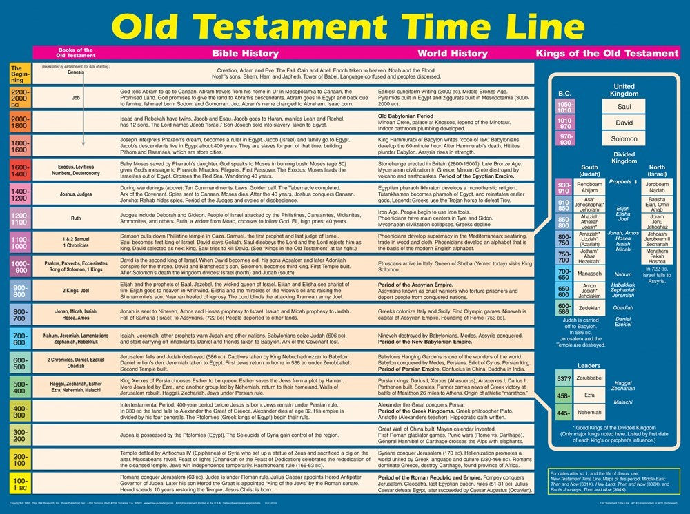 Chart-Old Testament Time Lines Wall (Laminated Sheet) (19" x 26")