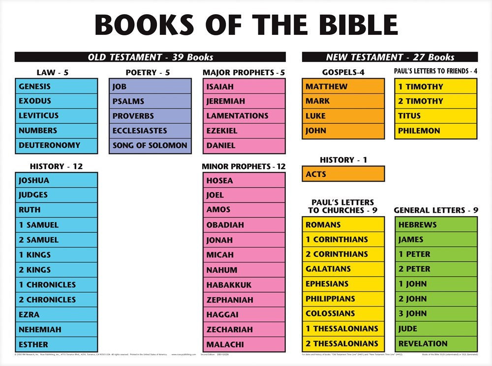 Chart-Books Of The Bible Wall (Laminated Sheet) (19" x 26")